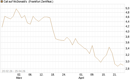 Call auf McDonald's [UBS AG (London)] Chart