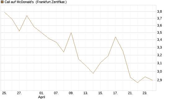 Call auf McDonald's [UBS AG (London)] Chart