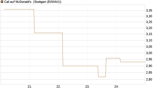Call auf McDonald's [UBS AG (London)] Chart