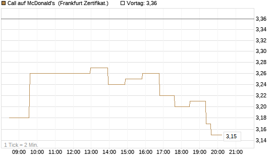 Call auf McDonald's [UBS AG (London)] Chart