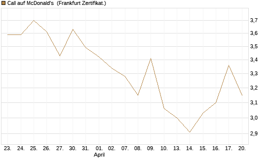 Call auf McDonald's [UBS AG (London)] Chart