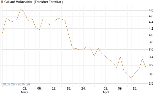 Call auf McDonald's [UBS AG (London)] Chart