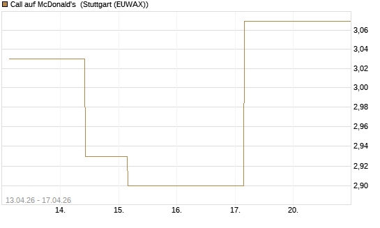 Call auf McDonald's [UBS AG (London)] Chart