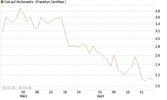 Call auf McDonald's [UBS AG (London)] Chart