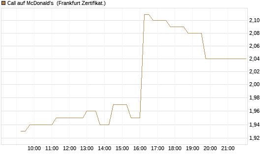 Call auf McDonald's [UBS AG (London)] Chart