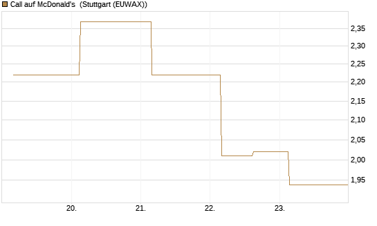 Call auf McDonald's [UBS AG (London)] Chart