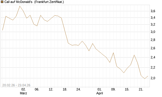 Call auf McDonald's [UBS AG (London)] Chart