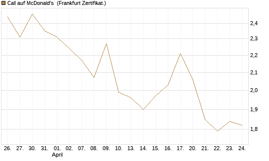 Call auf McDonald's [UBS AG (London)] Chart