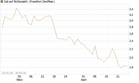 Call auf McDonald's [UBS AG (London)] Chart