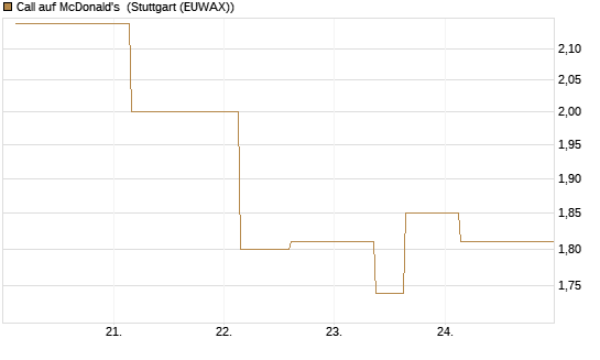 Call auf McDonald's [UBS AG (London)] Chart