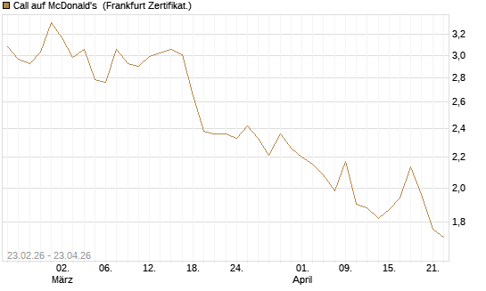 Call auf McDonald's [UBS AG (London)] Chart