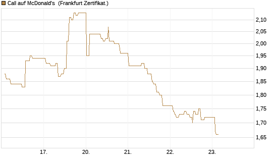 Call auf McDonald's [UBS AG (London)] Chart
