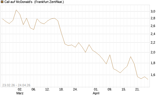 Call auf McDonald's [UBS AG (London)] Chart