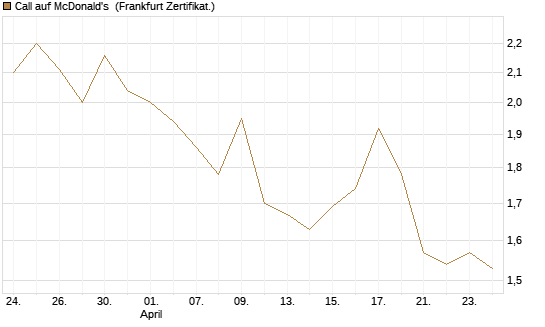 Call auf McDonald's [UBS AG (London)] Chart