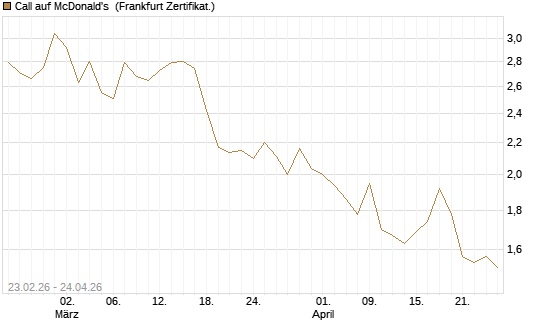 Call auf McDonald's [UBS AG (London)] Chart