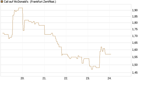 Call auf McDonald's [UBS AG (London)] Chart