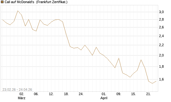 Call auf McDonald's [UBS AG (London)] Chart