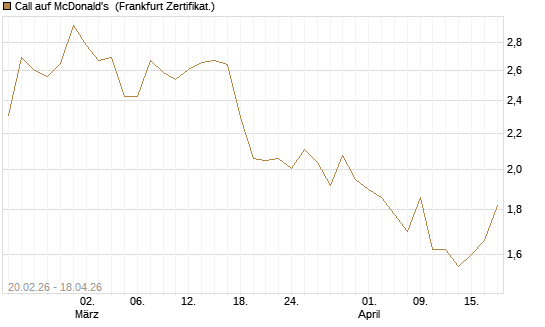 Call auf McDonald's [UBS AG (London)] Chart