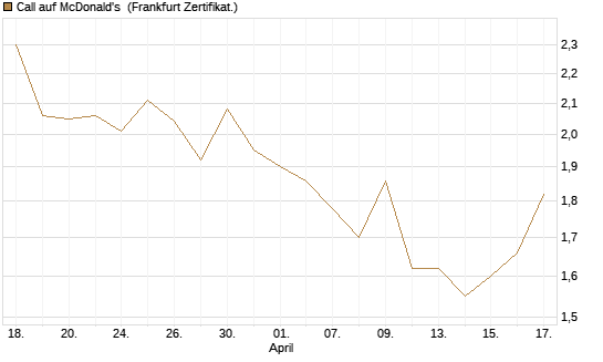 Call auf McDonald's [UBS AG (London)] Chart