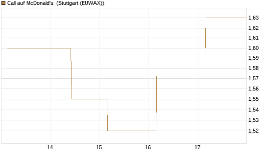 Call auf McDonald's [UBS AG (London)] Chart