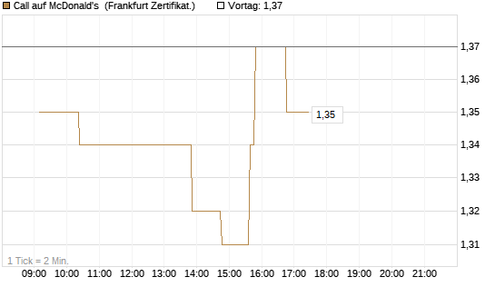 Call auf McDonald's [UBS AG (London)] Chart