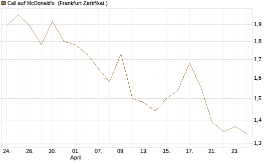 Call auf McDonald's [UBS AG (London)] Chart