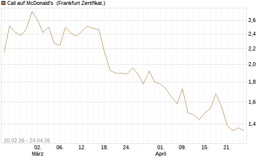 Call auf McDonald's [UBS AG (London)] Chart