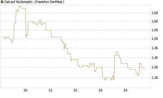 Call auf McDonald's [UBS AG (London)] Chart