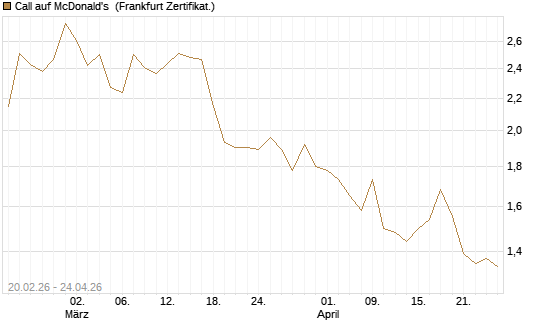 Call auf McDonald's [UBS AG (London)] Chart