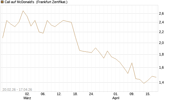 Call auf McDonald's [UBS AG (London)] Chart