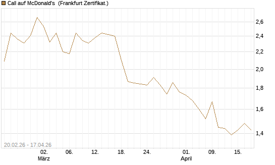Call auf McDonald's [UBS AG (London)] Chart