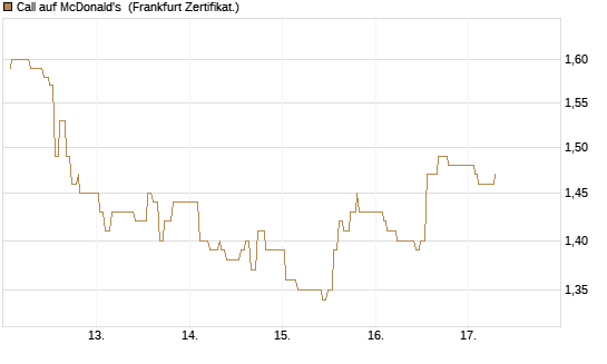 Call auf McDonald's [UBS AG (London)] Chart