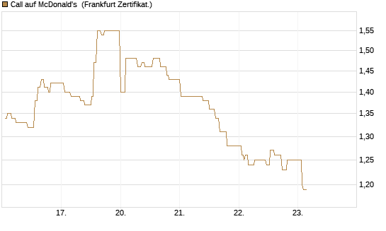 Call auf McDonald's [UBS AG (London)] Chart