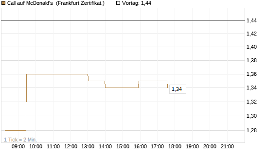 Call auf McDonald's [UBS AG (London)] Chart