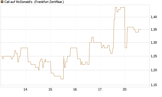 Call auf McDonald's [UBS AG (London)] Chart