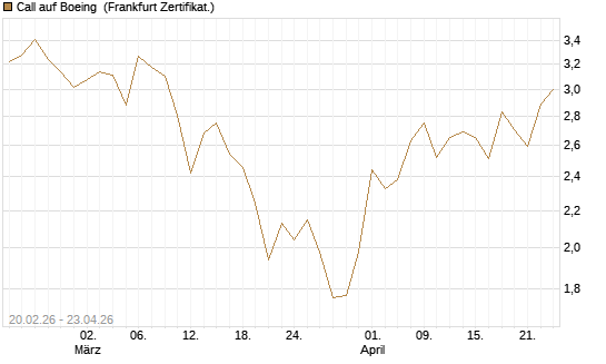 Call auf Boeing [UBS AG (London)] Chart