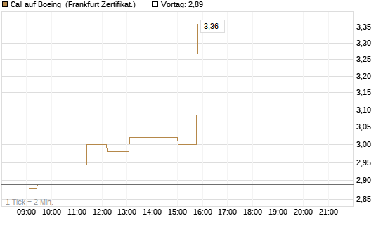 Call auf Boeing [UBS AG (London)] Chart