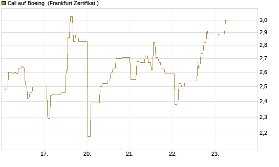 Call auf Boeing [UBS AG (London)] Chart