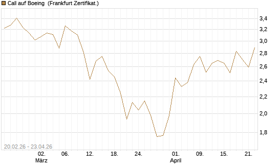 Call auf Boeing [UBS AG (London)] Chart