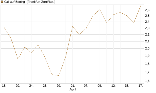 Call auf Boeing [UBS AG (London)] Chart