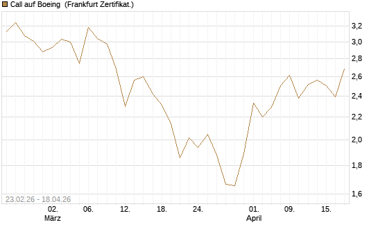 Call auf Boeing [UBS AG (London)] Chart