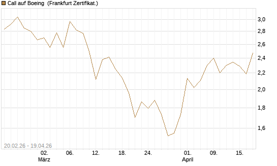 Call auf Boeing [UBS AG (London)] Chart