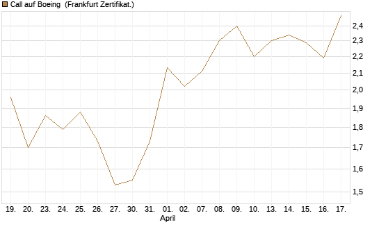 Call auf Boeing [UBS AG (London)] Chart