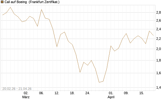 Call auf Boeing [UBS AG (London)] Chart