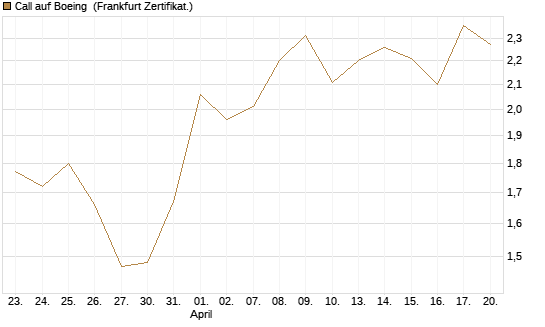 Call auf Boeing [UBS AG (London)] Chart