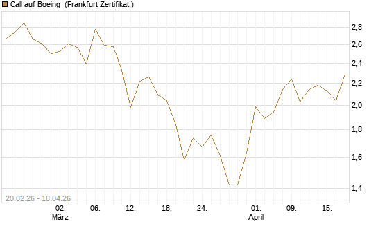 Call auf Boeing [UBS AG (London)] Chart