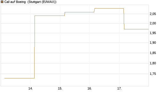 Call auf Boeing [UBS AG (London)] Chart