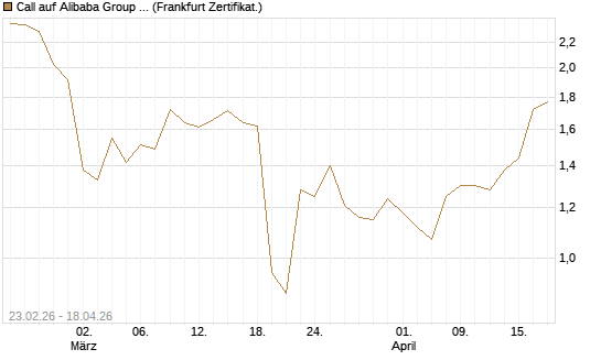 Call auf Alibaba Group ADR [UBS AG (London)] Chart