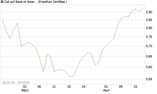 Call auf Bank of America [UBS AG (London)] Chart