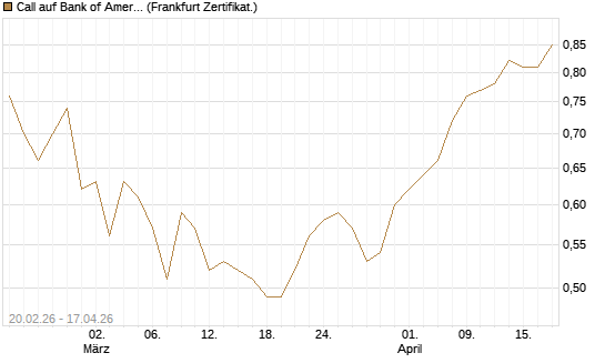 Call auf Bank of America [UBS AG (London)] Chart